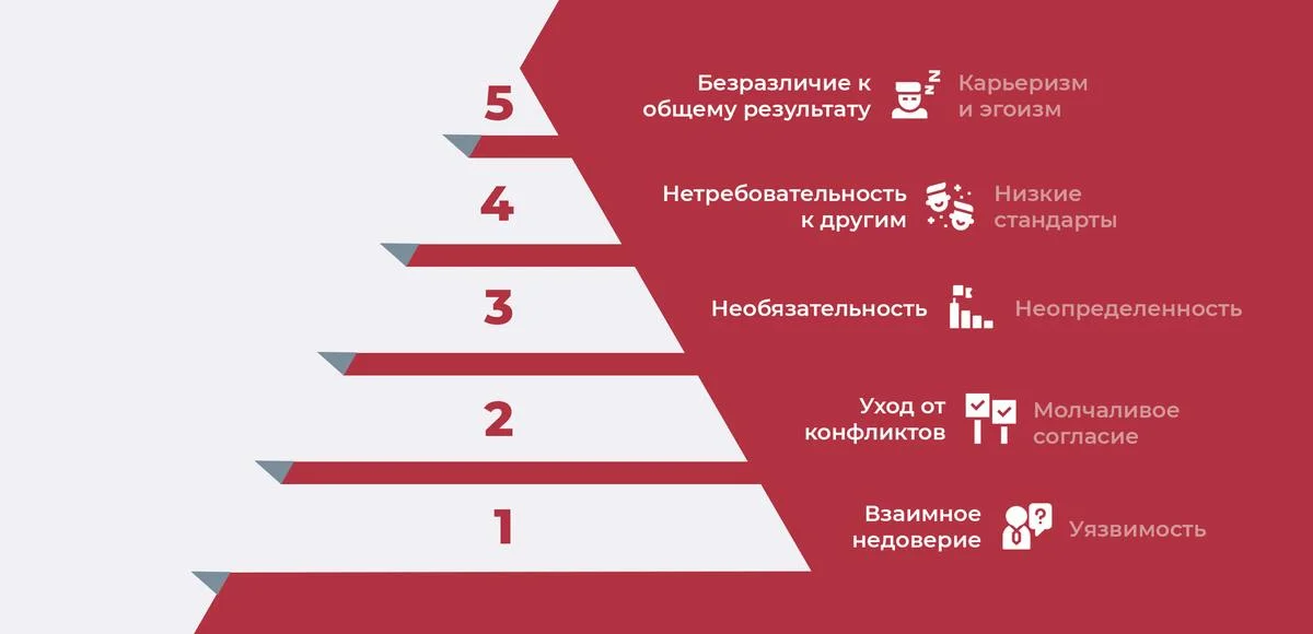 😝 Пять пороков команды